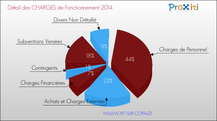 Décomposition des Charges de Fonctionnement 2014 de la commune de MALEMORT-SUR-CORRèZE Charges de Fonctionnement 2014 pour la commune de MALEMORT-SUR-CORRèZE