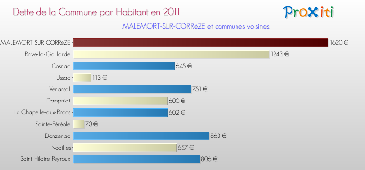 Dette par habitant de la commune en 2011 pour MALEMORT-SUR-CORRèZE et les communes proches Comparaison de la dette par habitant de la commune en 2011 pour MALEMORT-SUR-CORRèZE et les communes voisines