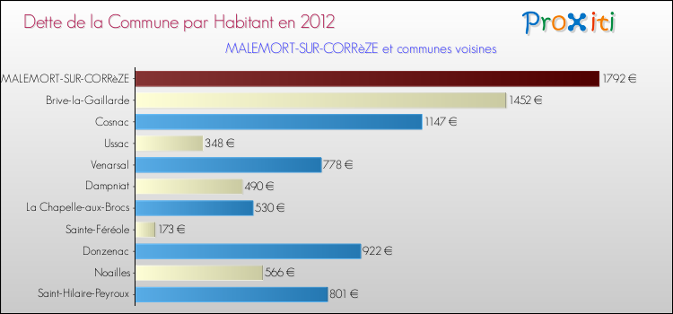 Dette par habitant de la commune en 2012 pour MALEMORT-SUR-CORRèZE et les communes proches Comparaison de la dette par habitant de la commune en 2012 pour MALEMORT-SUR-CORRèZE et les communes voisines