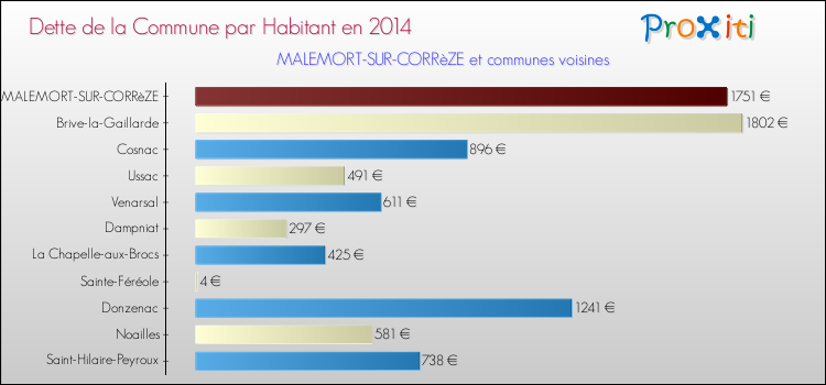 Dette par habitant de la commune en 2014 pour MALEMORT-SUR-CORRèZE et les communes proches Comparaison de la dette par habitant de la commune en 2014 pour MALEMORT-SUR-CORRèZE et les communes voisines