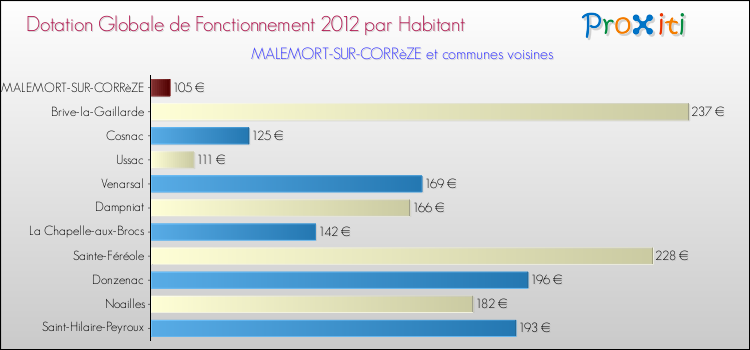 Montant des dotations globales de fonctionnement DGF par Habitant pour MALEMORT-SUR-CORRèZE et les communes proches Comparaison des des dotations globales de fonctionnement DGF par habitant pour MALEMORT-SUR-CORRèZE et les communes voisines