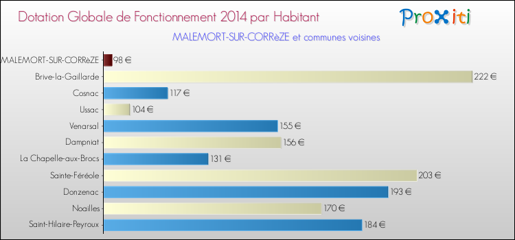 Comparaison des des dotations globales de fonctionnement DGF par habitant pour MALEMORT-SUR-CORRèZE et les communes voisines en 2014.