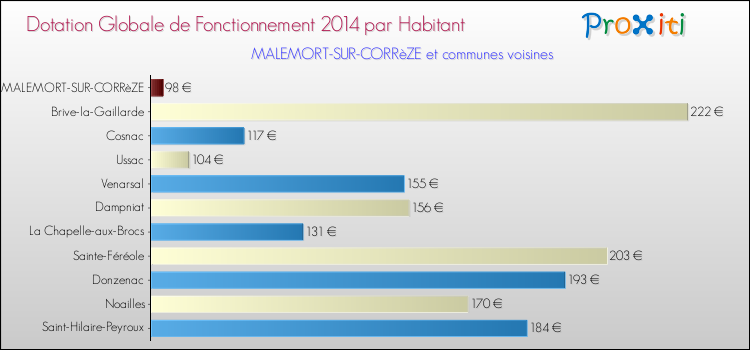Montant des dotations globales de fonctionnement DGF par Habitant pour MALEMORT-SUR-CORRèZE et les communes proches en 2014. Comparaison des des dotations globales de fonctionnement DGF par habitant pour MALEMORT-SUR-CORRèZE et les communes voisines en 2014.