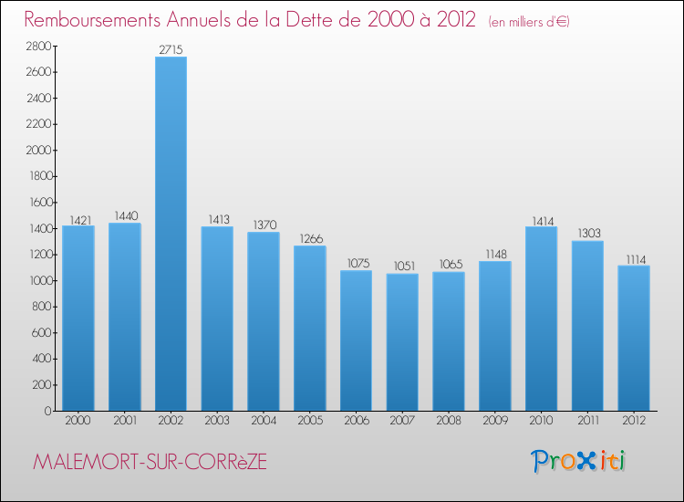 Evolution de l'annuité de la dette pour la commune de MALEMORT-SUR-CORRèZE de 2000 à 2012 Annuités de la dette pour MALEMORT-SUR-CORRèZE de 2000 à 2012