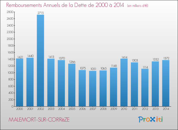 Evolution de l'annuité de la dette pour la commune de MALEMORT-SUR-CORRèZE de 2000 à 2014 Annuités de la dette pour MALEMORT-SUR-CORRèZE de 2000 à 2014