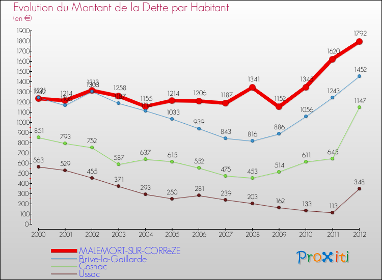 Evolution de la dette par habitant pour la commune de MALEMORT-SUR-CORRèZE et les communes proches de 2000 à 2012 Comparaison de la dette par habitant pour MALEMORT-SUR-CORRèZE et les communes voisines de 2000 à 2012