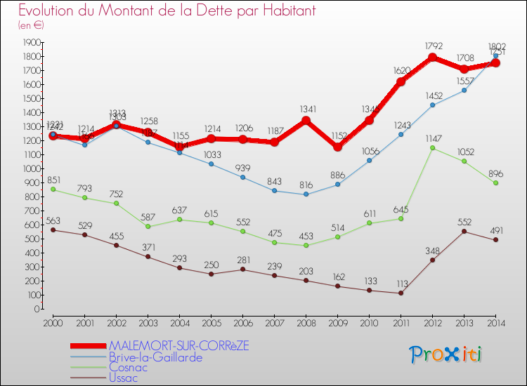 Evolution de la dette par habitant pour la commune de MALEMORT-SUR-CORRèZE et les communes proches de 2000 à 2014 Comparaison de la dette par habitant pour MALEMORT-SUR-CORRèZE et les communes voisines de 2000 à 2014