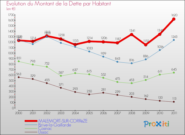 Evolution de la dette par habitant pour la commune de MALEMORT-SUR-CORRèZE et les communes proches Comparaison de la dette par habitant pour MALEMORT-SUR-CORRèZE et les communes voisines