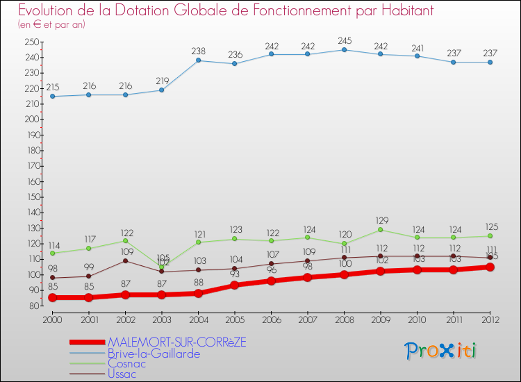Evolution et montant de la dotation globale de fonctionnement par Habitant pour MALEMORT-SUR-CORRèZE et les communes proches Comparaison des dotations globales de fonctionnement par habitant pour MALEMORT-SUR-CORRèZE et les communes voisines