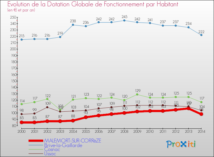 Evolution et montant de la dotation globale de fonctionnement par Habitant pour MALEMORT-SUR-CORRèZE et les communes proches de 2000 à 2014. Comparaison des dotations globales de fonctionnement par habitant pour MALEMORT-SUR-CORRèZE et les communes voisines de 2000 à 2014.