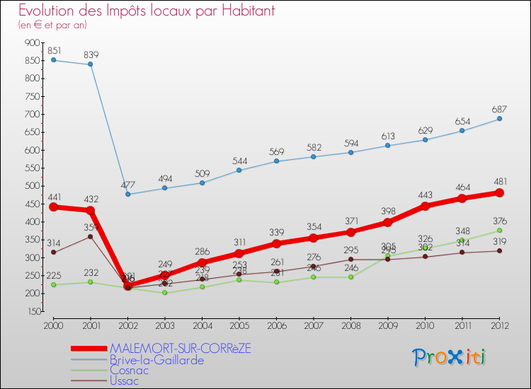 Evolution et montant des impôts locaux par Habitant pour MALEMORT-SUR-CORRèZE et les communes proches Comparaison des impôts locaux par habitant pour MALEMORT-SUR-CORRèZE et les communes voisines