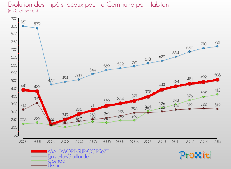 Comparaison des impôts locaux par habitant pour MALEMORT-SUR-CORRèZE et les communes voisines de 2000 à 2014