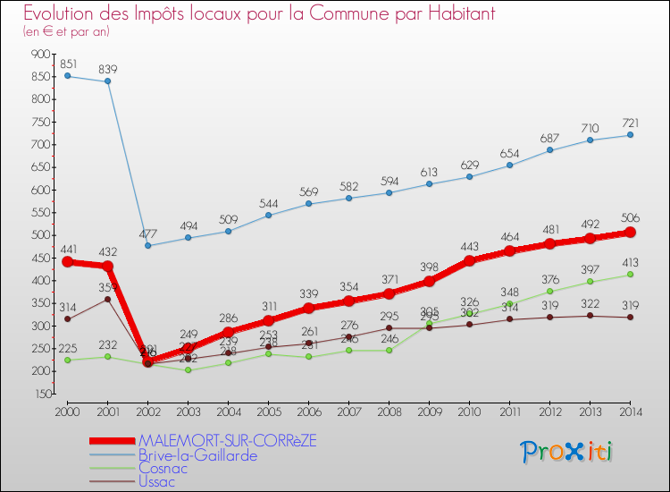 Evolution et montant des impôts locaux par Habitant pour MALEMORT-SUR-CORRèZE et les communes proches de 2000 à 2014 Comparaison des impôts locaux par habitant pour MALEMORT-SUR-CORRèZE et les communes voisines de 2000 à 2014