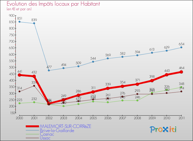 Evolution et montant des impôts locaux par Habitant pour MALEMORT-SUR-CORRèZE et les communes proches Comparaison des impôts locaux par habitant pour MALEMORT-SUR-CORRèZE et les communes voisines