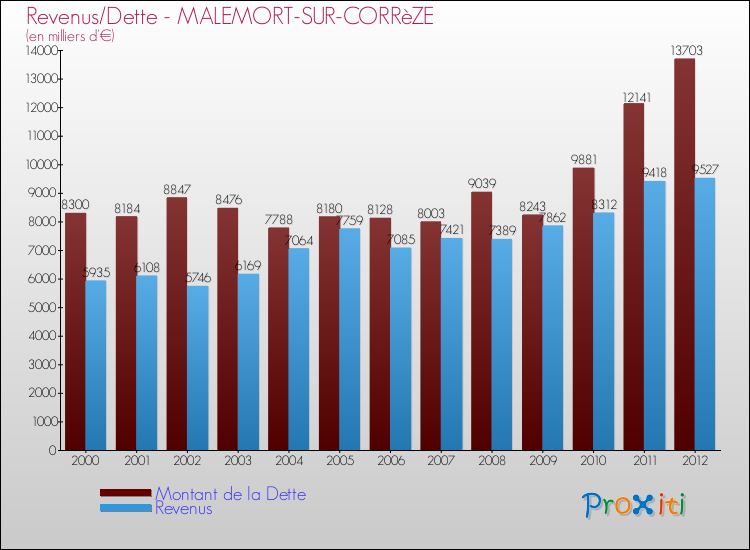 Evolution comparée de la dette et des revenus pour la commune de MALEMORT-SUR-CORRèZE de 2000 à 2012 Comparaison de la dette et des revenus pour MALEMORT-SUR-CORRèZE de 2000 à 2012