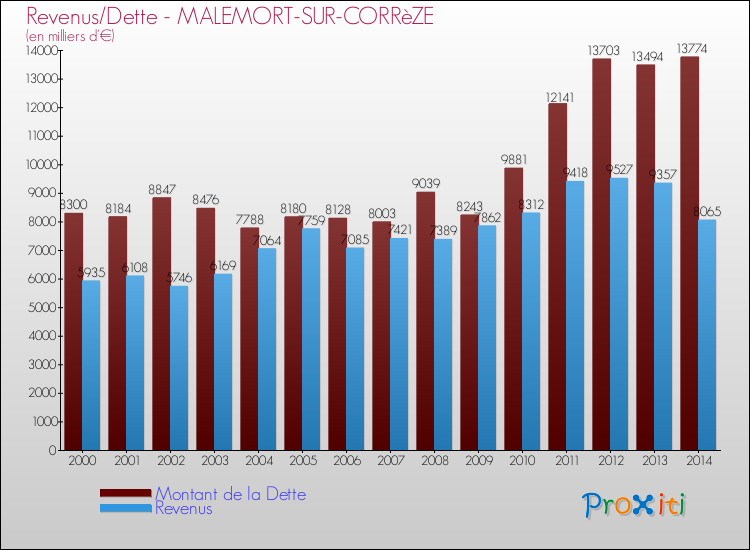 Evolution comparée de la dette et des revenus pour la commune de MALEMORT-SUR-CORRèZE de 2000 à 2014 Comparaison de la dette et des revenus pour MALEMORT-SUR-CORRèZE de 2000 à 2014