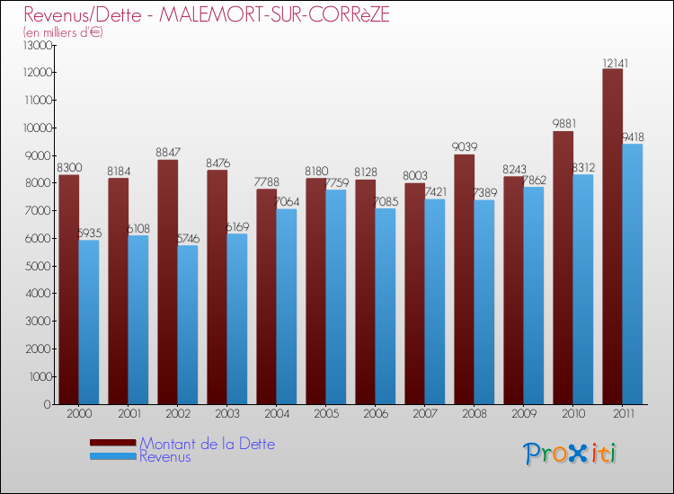 Evolution comparée de la dette et des revenus pour la commune de MALEMORT-SUR-CORRèZE de 2000 à 2011 Comparaison de la dette et des revenus pour MALEMORT-SUR-CORRèZE de 2000 à 2011