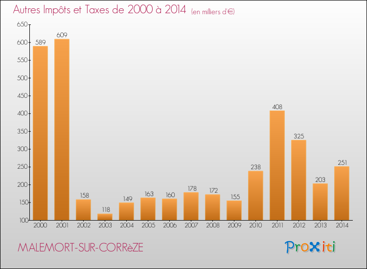 Evolution du montant des autres Impôts et Taxes pour MALEMORT-SUR-CORRèZE de 2000 à 2014