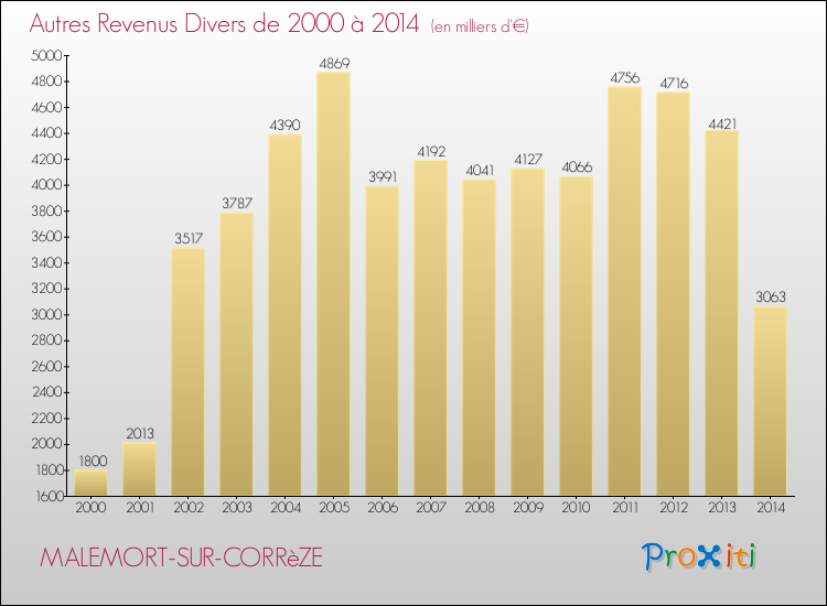 Evolution du montant des autres Revenus Divers pour MALEMORT-SUR-CORRèZE de 2000 à 2014