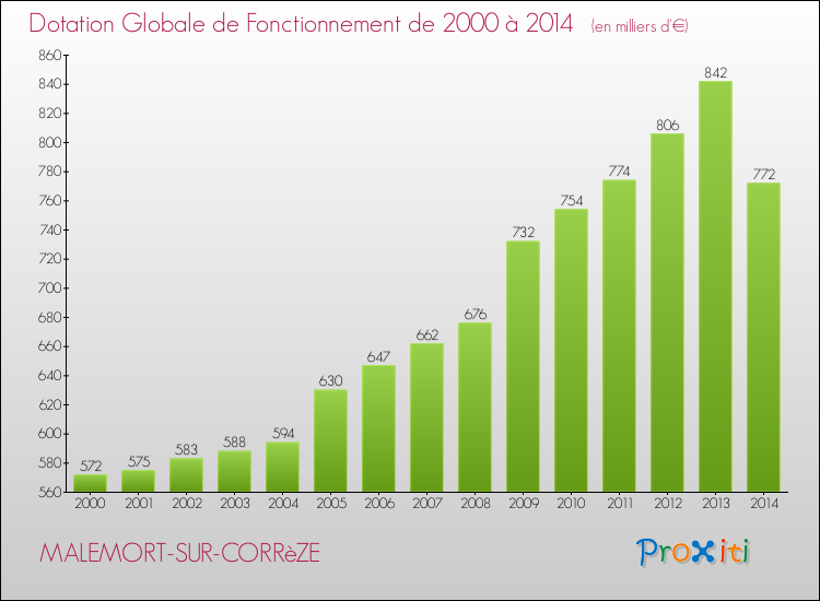 Evolution du montant de la Dotation Globale de Fonctionnement pour la commune de MALEMORT-SUR-CORRèZE de 2000 à 2014 Evolution du montant de la Dotation Globale de Fonctionnement pour MALEMORT-SUR-CORRèZE de 2000 à 2014
