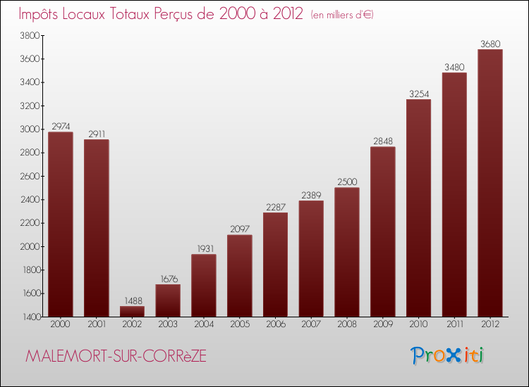 Evolution des Impôts Locaux pour la commune de MALEMORT-SUR-CORRèZE de 2000 à 2012 Evolution des Impôts Locaux pour MALEMORT-SUR-CORRèZE de 2000 à 2012