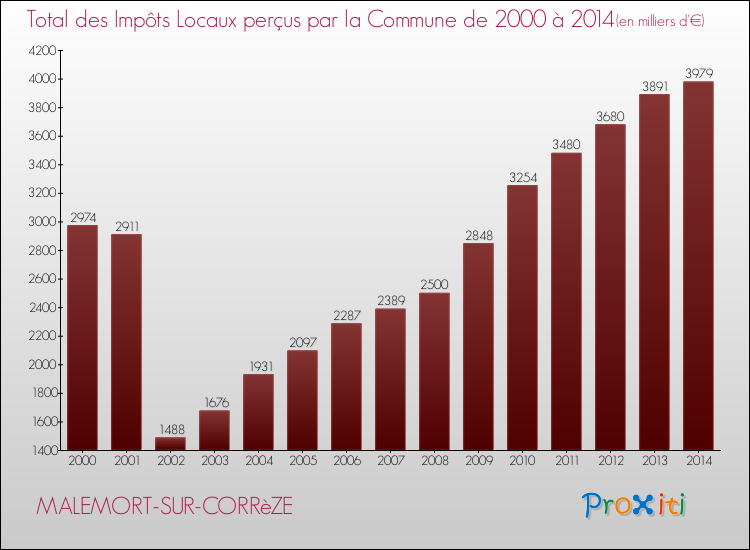 Evolution des Impôts Locaux pour MALEMORT-SUR-CORRèZE de 2000 à 2014