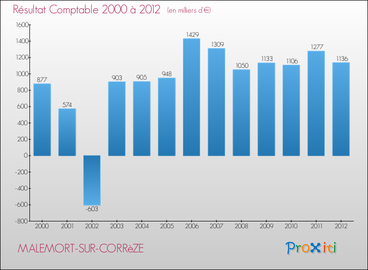 Evolution du résultat comptable pour la commune de MALEMORT-SUR-CORRèZE de 2000 à 2012 Evolution du résultat comptable pour MALEMORT-SUR-CORRèZE de 2000 à 2012