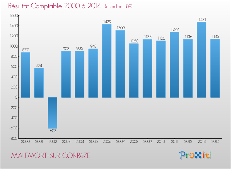 Evolution du résultat comptable pour MALEMORT-SUR-CORRèZE de 2000 à 2014