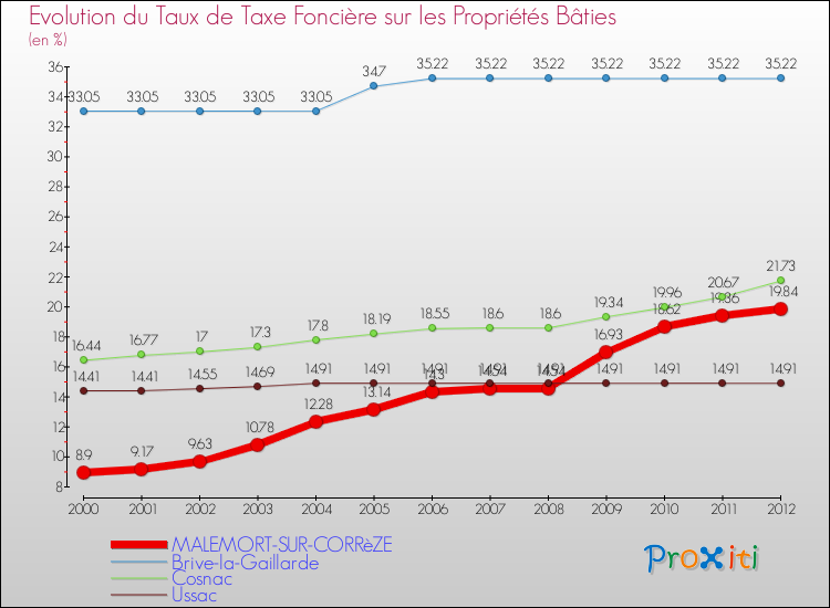 Evolution du taux de la taxe foncière sur le bati pour MALEMORT-SUR-CORRèZE et les communes proches de 2000 à 2012 Comparaison des taux de taxe foncière sur le bati pour MALEMORT-SUR-CORRèZE et les communes voisines de 2000 à 2012