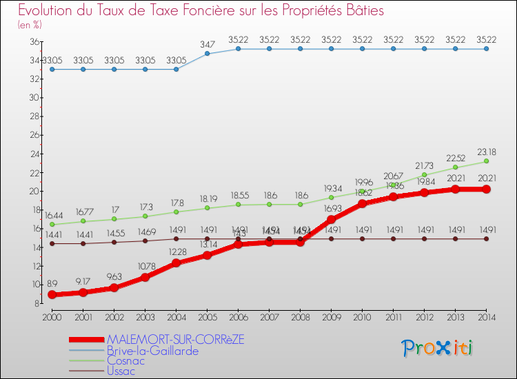 Comparaison des taux de taxe foncière sur le bati pour MALEMORT-SUR-CORRèZE et les communes voisines de 2000 à 2014