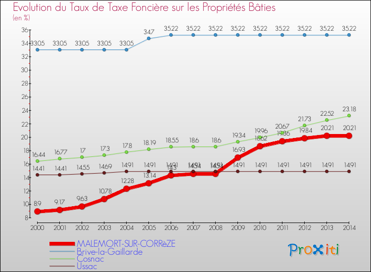 Evolution du taux de la taxe foncière sur le bati pour MALEMORT-SUR-CORRèZE et les communes proches de 2000 à 2014 Comparaison des taux de taxe foncière sur le bati pour MALEMORT-SUR-CORRèZE et les communes voisines de 2000 à 2014