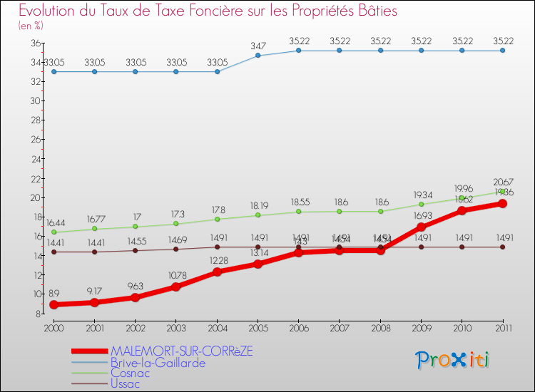 Evolution du taux de la taxe foncière sur le bati pour MALEMORT-SUR-CORRèZE et les communes proches Comparaison des taux de taxe foncière sur le bati pour MALEMORT-SUR-CORRèZE et les communes voisines