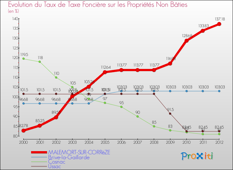 Evolution du taux de la taxe foncière sur les immeubles et terrains non batis pour MALEMORT-SUR-CORRèZE et les communes proches de 2000 à 2012 Comparaison des taux de la taxe foncière sur les immeubles et terrains non batis pour MALEMORT-SUR-CORRèZE et les communes voisines de 2000 à 2012