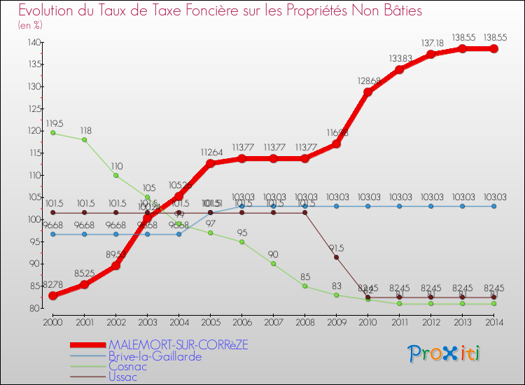 Evolution du taux de la taxe foncière sur les immeubles et terrains non batis pour MALEMORT-SUR-CORRèZE et les communes proches de 2000 à 2014 Comparaison des taux de la taxe foncière sur les immeubles et terrains non batis pour MALEMORT-SUR-CORRèZE et les communes voisines de 2000 à 2014