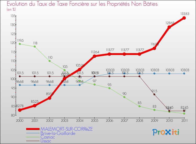 Evolution du taux de la taxe foncière sur les immeubles et terrains non batis pour MALEMORT-SUR-CORRèZE et les communes proches Comparaison des taux de la taxe foncière sur les immeubles et terrains non batis pour MALEMORT-SUR-CORRèZE et les communes voisines