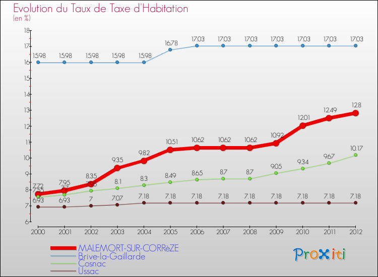 Evolution du taux de la taxe d'habitation pour MALEMORT-SUR-CORRèZE et les communes proches Comparaison des taux de la taxe d'habitation pour MALEMORT-SUR-CORRèZE et les communes voisines