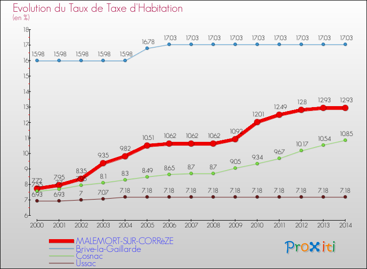 Comparaison des taux de la taxe d'habitation pour MALEMORT-SUR-CORRèZE et les communes voisines de 2000 à 2014