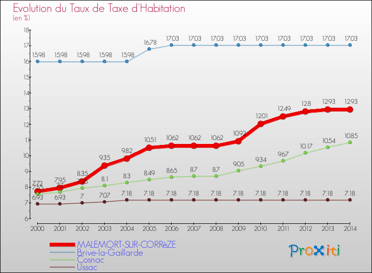Evolution du taux de la taxe d'habitation pour MALEMORT-SUR-CORRèZE et les communes proches de 2000 à 2014 Comparaison des taux de la taxe d'habitation pour MALEMORT-SUR-CORRèZE et les communes voisines de 2000 à 2014