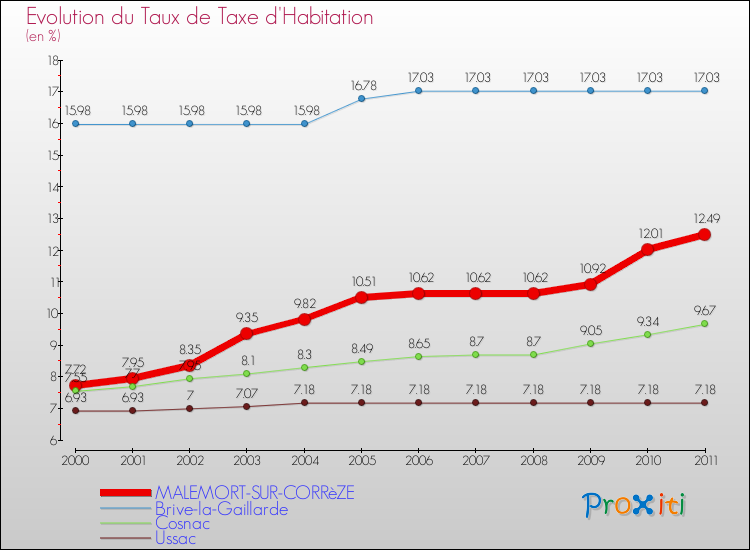 Evolution du taux de la taxe d'habitation pour MALEMORT-SUR-CORRèZE et les communes proches Comparaison des taux de la taxe d'habitation pour MALEMORT-SUR-CORRèZE et les communes voisines