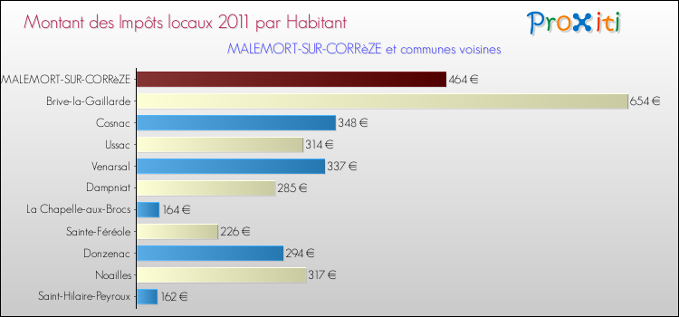 Montant des impôts locaux par Habitant pour MALEMORT-SUR-CORRèZE et les communes proches Comparaison des impôts locaux par habitant pour MALEMORT-SUR-CORRèZE et les communes voisines