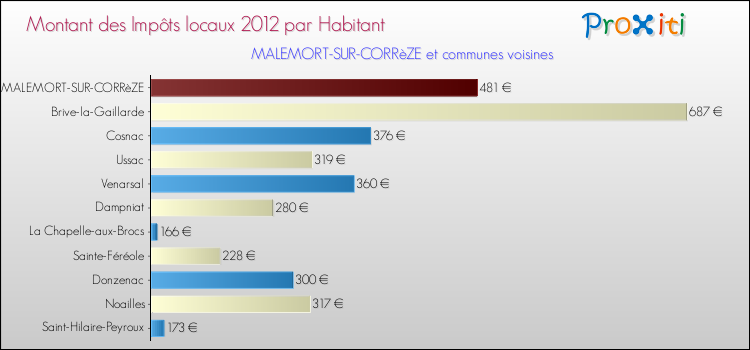 Montant des impôts locaux par Habitant pour MALEMORT-SUR-CORRèZE et les communes proches Comparaison des impôts locaux par habitant pour MALEMORT-SUR-CORRèZE et les communes voisines