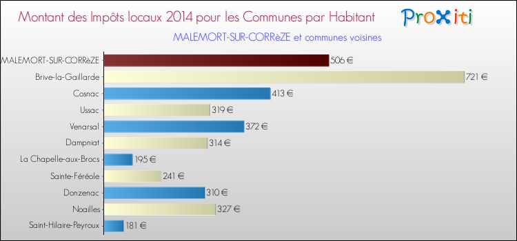 Montant des impôts locaux par Habitant pour MALEMORT-SUR-CORRèZE et les communes proches en 2014 Comparaison des impôts locaux par habitant pour MALEMORT-SUR-CORRèZE et les communes voisines en 2014