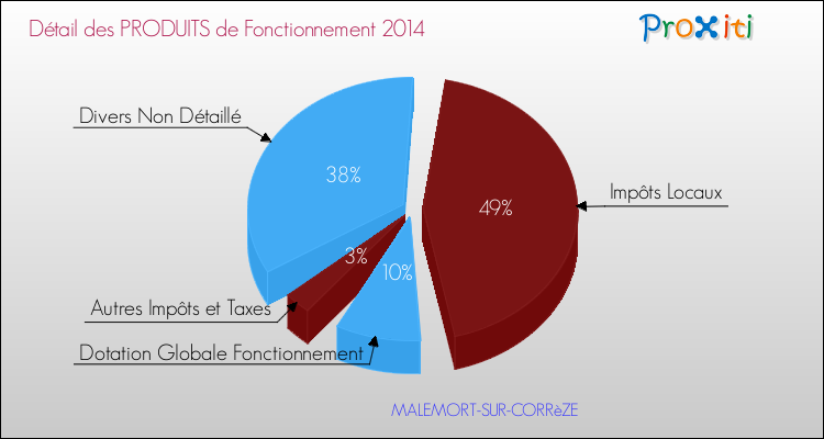 Budget de Fonctionnement 2014 pour la commune de MALEMORT-SUR-CORRèZE