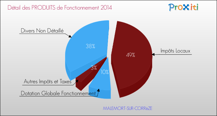 Décomposition du Budget de Fonctionnement 2014 de la commune de MALEMORT-SUR-CORRèZE Budget de Fonctionnement 2014 pour la commune de MALEMORT-SUR-CORRèZE