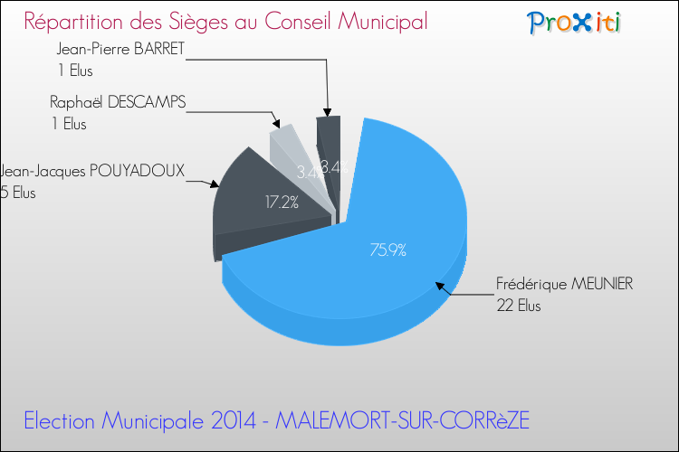 Répartition des élus au conseil municipal entre les listes au 2ème Tour des Elections Municipales 2014 de la commune de MALEMORT-SUR-CORRèZE Elections Municipales 2014 - Répartition des élus au conseil municipal entre les listes au 2ème Tour pour la commune de MALEMORT-SUR-CORRèZE