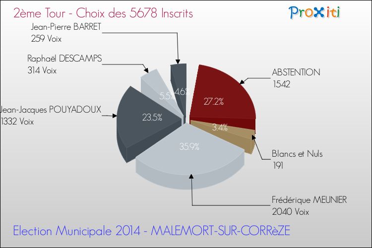 Résultats par rapport aux inscrits au 2ème Tour des Elections Municipales 2014 de la commune de MALEMORT-SUR-CORRèZE Elections Municipales 2014 - Résultats par rapport aux inscrits au 2ème Tour pour la commune de MALEMORT-SUR-CORRèZE