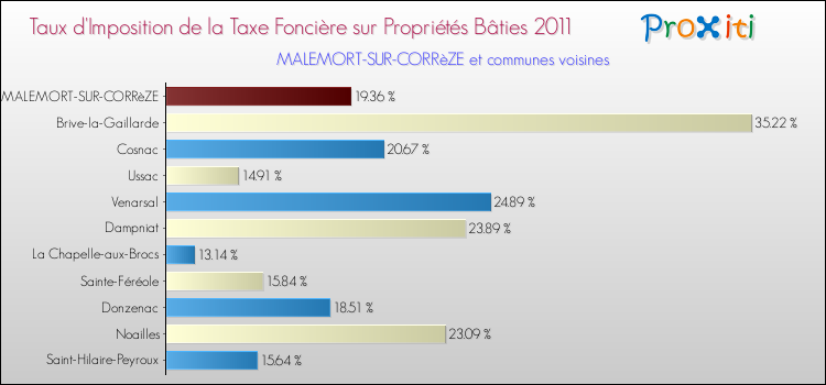 Taux d'imposition de la taxe foncière sur le bati 2011 pour MALEMORT-SUR-CORRèZE et les communes proches Comparaison des taux d'imposition de la taxe foncière sur le bati 2011 pour MALEMORT-SUR-CORRèZE et les communes voisines