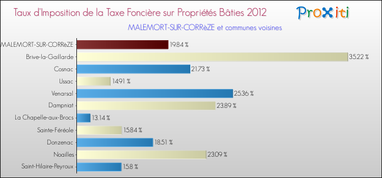 Taux d'imposition de la taxe foncière sur le bati 2012 pour MALEMORT-SUR-CORRèZE et les communes proches Comparaison des taux d'imposition de la taxe foncière sur le bati 2012 pour MALEMORT-SUR-CORRèZE et les communes voisines