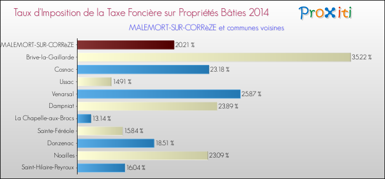 Taux d'imposition de la taxe foncière sur le bati 2014 pour MALEMORT-SUR-CORRèZE et les communes proches Comparaison des taux d'imposition de la taxe foncière sur le bati 2014 pour MALEMORT-SUR-CORRèZE et les communes voisines