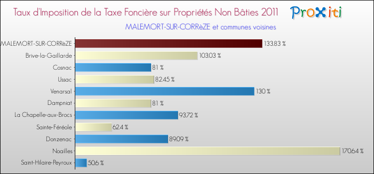 Taux d'imposition de la taxe foncière sur les immeubles et terrains non batis 2011 pour MALEMORT-SUR-CORRèZE et les communes proches Comparaison des taux d'imposition de la taxe foncière sur les immeubles et terrains non batis 2011 pour MALEMORT-SUR-CORRèZE et les communes voisines